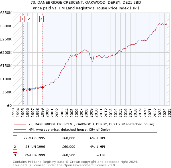 73, DANEBRIDGE CRESCENT, OAKWOOD, DERBY, DE21 2BD: Price paid vs HM Land Registry's House Price Index