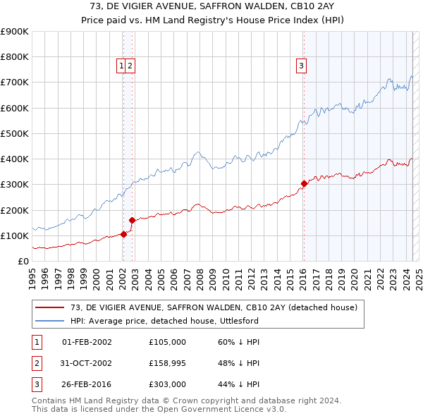 73, DE VIGIER AVENUE, SAFFRON WALDEN, CB10 2AY: Price paid vs HM Land Registry's House Price Index