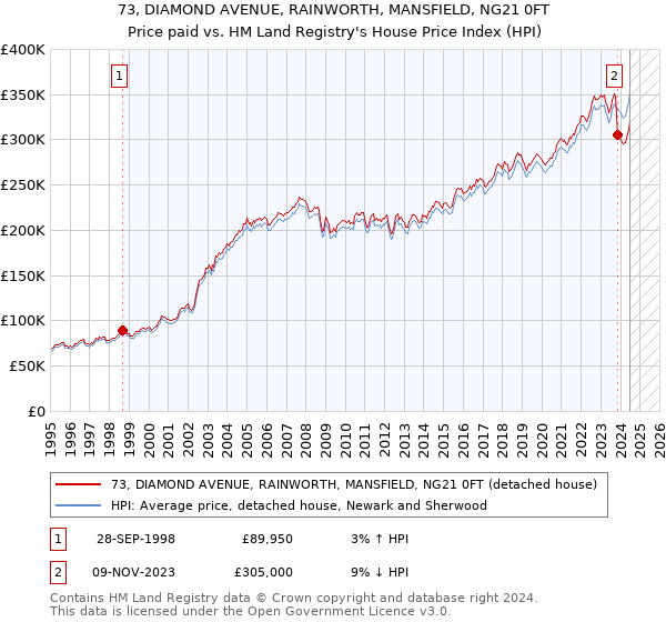 73, DIAMOND AVENUE, RAINWORTH, MANSFIELD, NG21 0FT: Price paid vs HM Land Registry's House Price Index