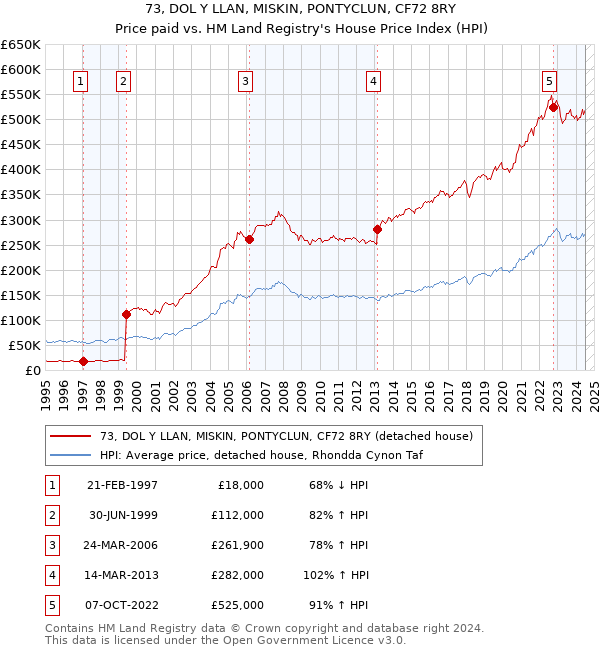 73, DOL Y LLAN, MISKIN, PONTYCLUN, CF72 8RY: Price paid vs HM Land Registry's House Price Index