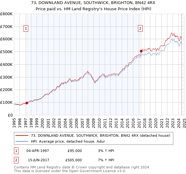 73, DOWNLAND AVENUE, SOUTHWICK, BRIGHTON, BN42 4RX: Price paid vs HM Land Registry's House Price Index