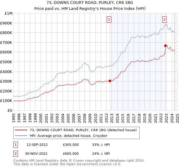 73, DOWNS COURT ROAD, PURLEY, CR8 1BG: Price paid vs HM Land Registry's House Price Index