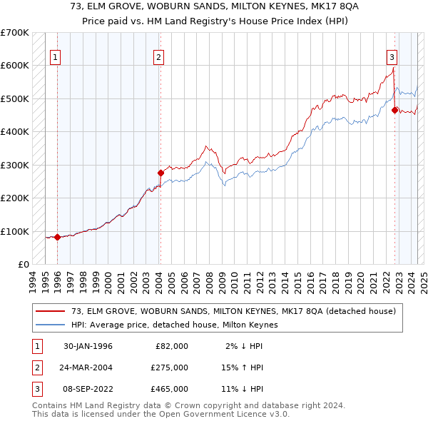 73, ELM GROVE, WOBURN SANDS, MILTON KEYNES, MK17 8QA: Price paid vs HM Land Registry's House Price Index