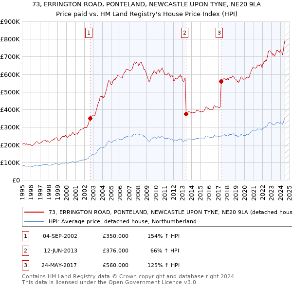 73, ERRINGTON ROAD, PONTELAND, NEWCASTLE UPON TYNE, NE20 9LA: Price paid vs HM Land Registry's House Price Index