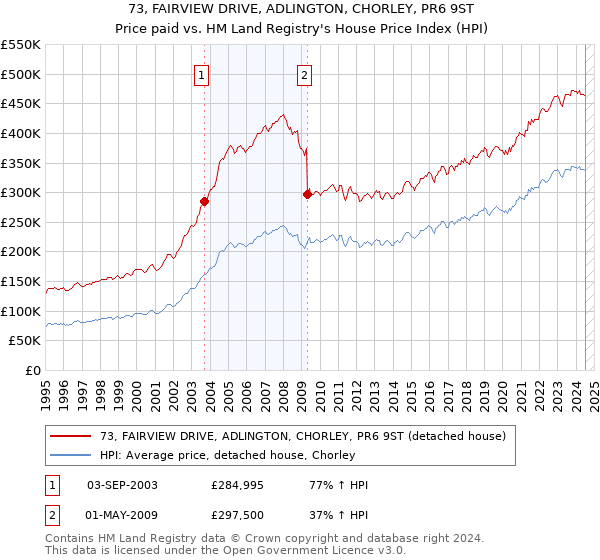 73, FAIRVIEW DRIVE, ADLINGTON, CHORLEY, PR6 9ST: Price paid vs HM Land Registry's House Price Index