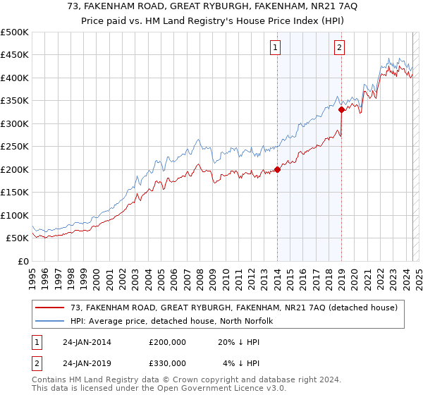 73, FAKENHAM ROAD, GREAT RYBURGH, FAKENHAM, NR21 7AQ: Price paid vs HM Land Registry's House Price Index