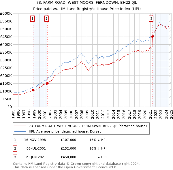 73, FARM ROAD, WEST MOORS, FERNDOWN, BH22 0JL: Price paid vs HM Land Registry's House Price Index