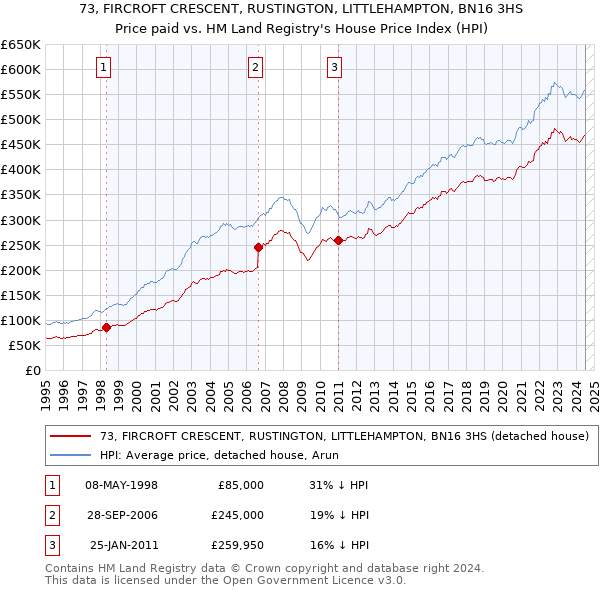 73, FIRCROFT CRESCENT, RUSTINGTON, LITTLEHAMPTON, BN16 3HS: Price paid vs HM Land Registry's House Price Index