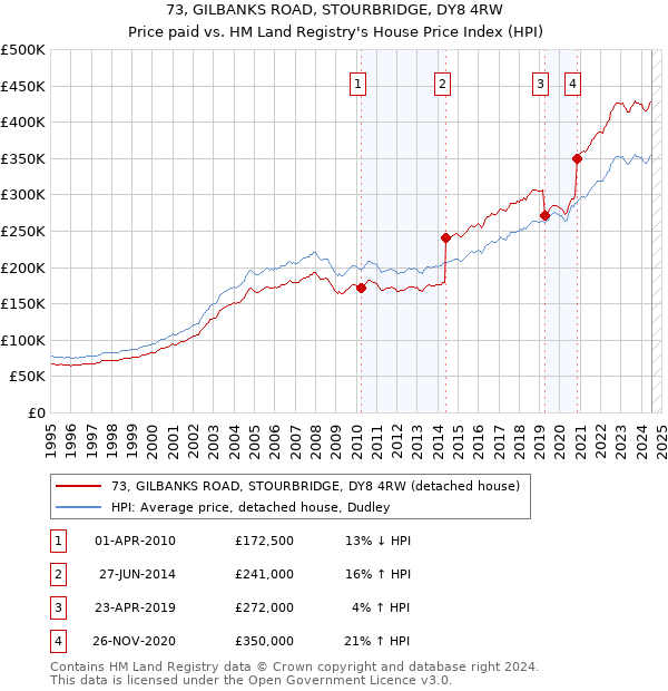 73, GILBANKS ROAD, STOURBRIDGE, DY8 4RW: Price paid vs HM Land Registry's House Price Index