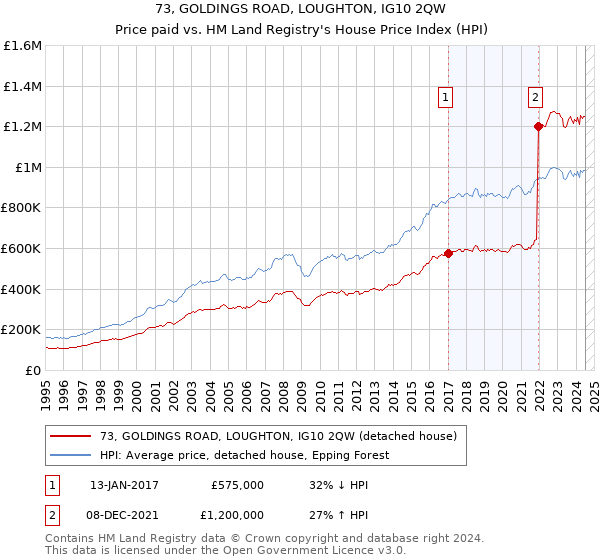 73, GOLDINGS ROAD, LOUGHTON, IG10 2QW: Price paid vs HM Land Registry's House Price Index