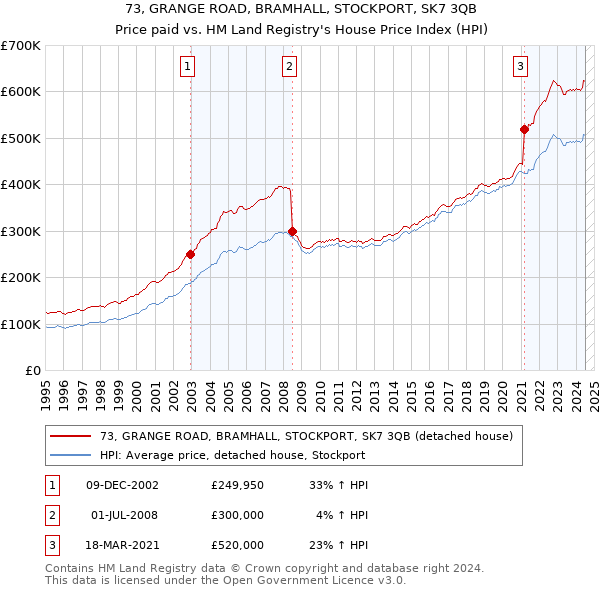 73, GRANGE ROAD, BRAMHALL, STOCKPORT, SK7 3QB: Price paid vs HM Land Registry's House Price Index