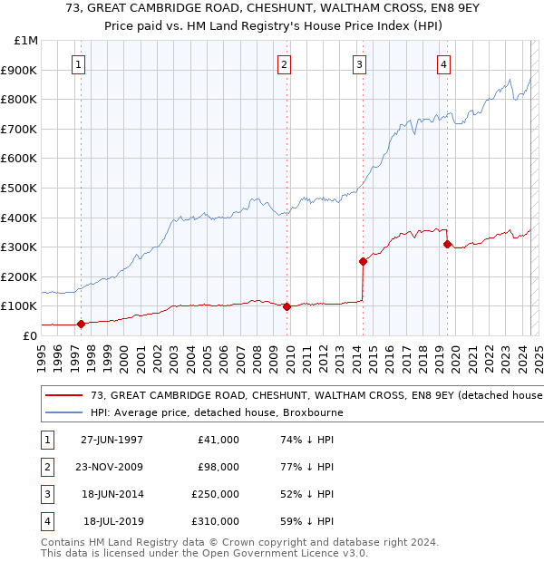 73, GREAT CAMBRIDGE ROAD, CHESHUNT, WALTHAM CROSS, EN8 9EY: Price paid vs HM Land Registry's House Price Index