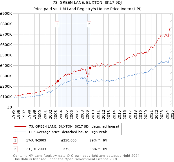 73, GREEN LANE, BUXTON, SK17 9DJ: Price paid vs HM Land Registry's House Price Index