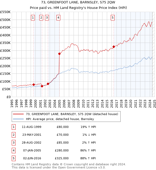 73, GREENFOOT LANE, BARNSLEY, S75 2QW: Price paid vs HM Land Registry's House Price Index