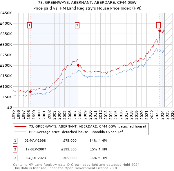 73, GREENWAYS, ABERNANT, ABERDARE, CF44 0GW: Price paid vs HM Land Registry's House Price Index