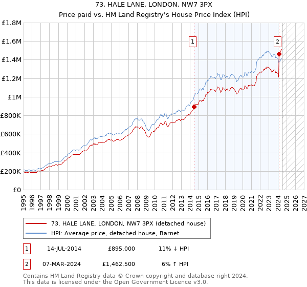 73, HALE LANE, LONDON, NW7 3PX: Price paid vs HM Land Registry's House Price Index