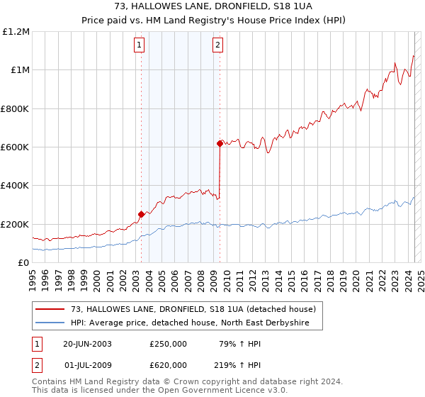 73, HALLOWES LANE, DRONFIELD, S18 1UA: Price paid vs HM Land Registry's House Price Index