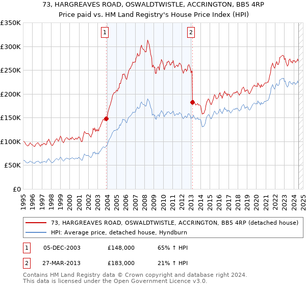 73, HARGREAVES ROAD, OSWALDTWISTLE, ACCRINGTON, BB5 4RP: Price paid vs HM Land Registry's House Price Index