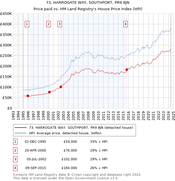 73, HARROGATE WAY, SOUTHPORT, PR9 8JN: Price paid vs HM Land Registry's House Price Index