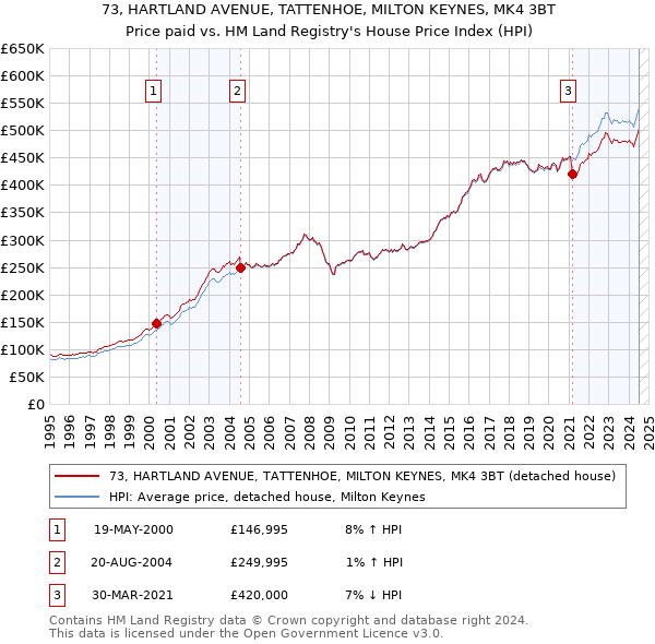 73, HARTLAND AVENUE, TATTENHOE, MILTON KEYNES, MK4 3BT: Price paid vs HM Land Registry's House Price Index