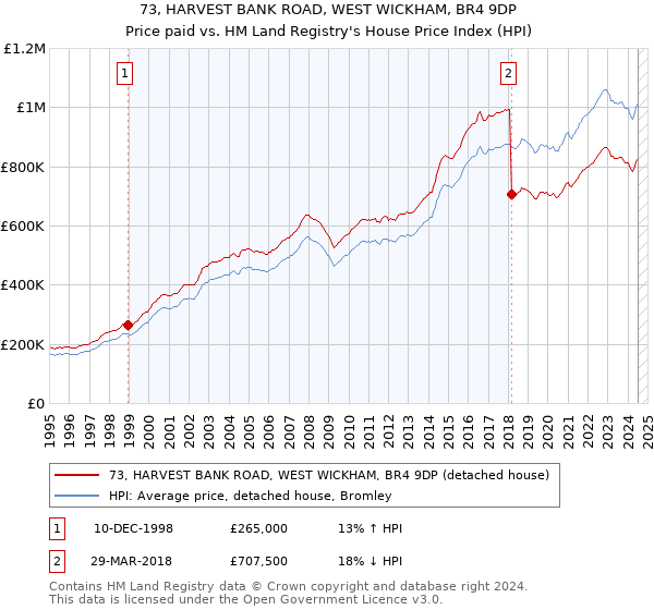 73, HARVEST BANK ROAD, WEST WICKHAM, BR4 9DP: Price paid vs HM Land Registry's House Price Index