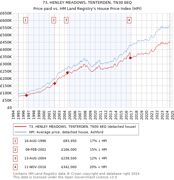 73, HENLEY MEADOWS, TENTERDEN, TN30 6EQ: Price paid vs HM Land Registry's House Price Index