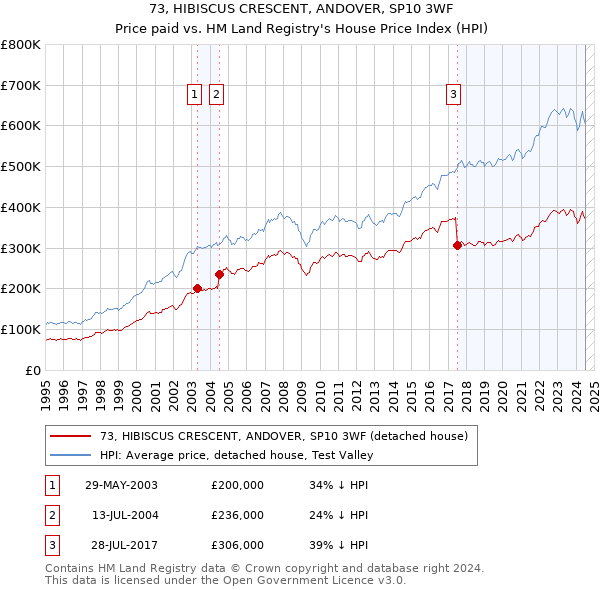 73, HIBISCUS CRESCENT, ANDOVER, SP10 3WF: Price paid vs HM Land Registry's House Price Index