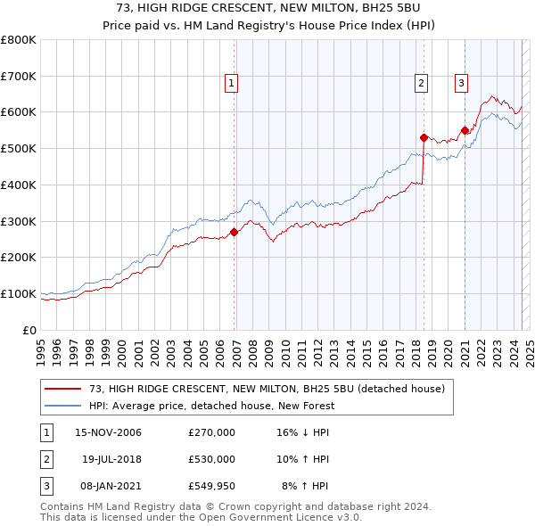 73, HIGH RIDGE CRESCENT, NEW MILTON, BH25 5BU: Price paid vs HM Land Registry's House Price Index