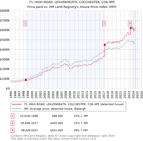 73, HIGH ROAD, LEAVENHEATH, COLCHESTER, CO6 4PE: Price paid vs HM Land Registry's House Price Index