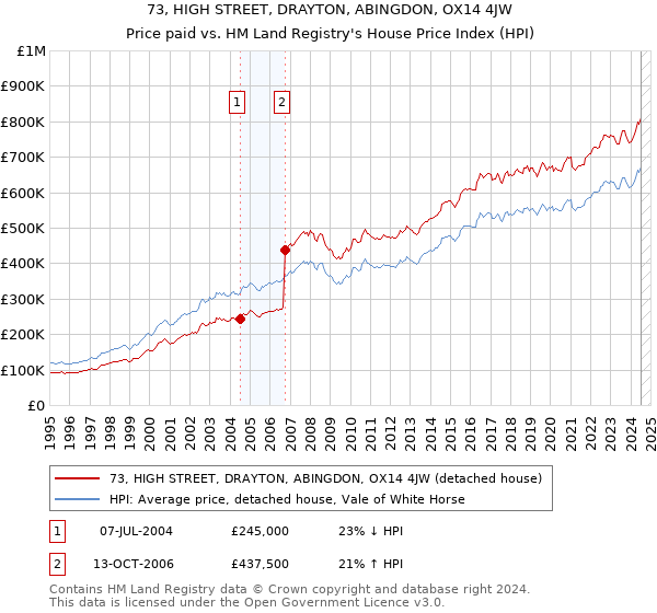 73, HIGH STREET, DRAYTON, ABINGDON, OX14 4JW: Price paid vs HM Land Registry's House Price Index