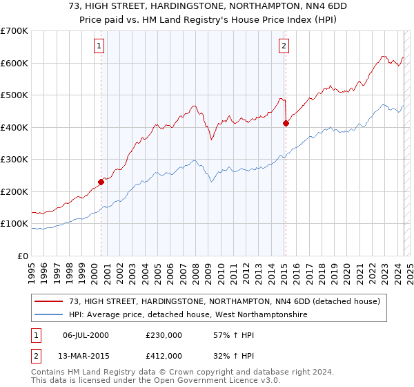 73, HIGH STREET, HARDINGSTONE, NORTHAMPTON, NN4 6DD: Price paid vs HM Land Registry's House Price Index