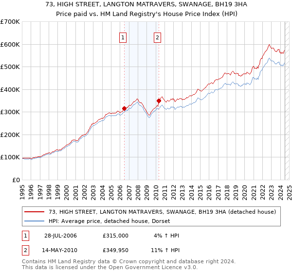 73, HIGH STREET, LANGTON MATRAVERS, SWANAGE, BH19 3HA: Price paid vs HM Land Registry's House Price Index