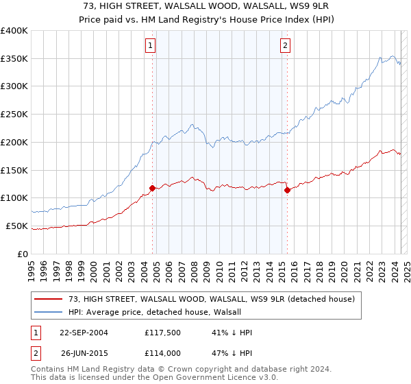 73, HIGH STREET, WALSALL WOOD, WALSALL, WS9 9LR: Price paid vs HM Land Registry's House Price Index