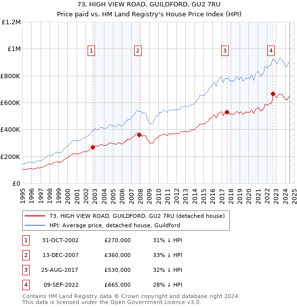 73, HIGH VIEW ROAD, GUILDFORD, GU2 7RU: Price paid vs HM Land Registry's House Price Index