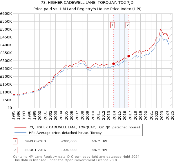 73, HIGHER CADEWELL LANE, TORQUAY, TQ2 7JD: Price paid vs HM Land Registry's House Price Index