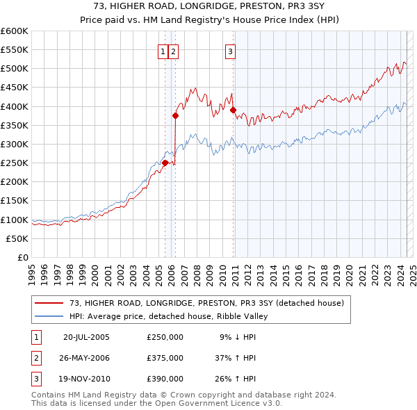 73, HIGHER ROAD, LONGRIDGE, PRESTON, PR3 3SY: Price paid vs HM Land Registry's House Price Index