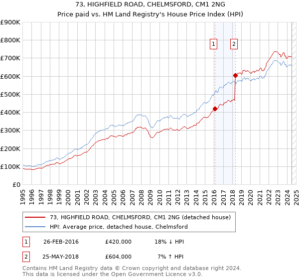 73, HIGHFIELD ROAD, CHELMSFORD, CM1 2NG: Price paid vs HM Land Registry's House Price Index