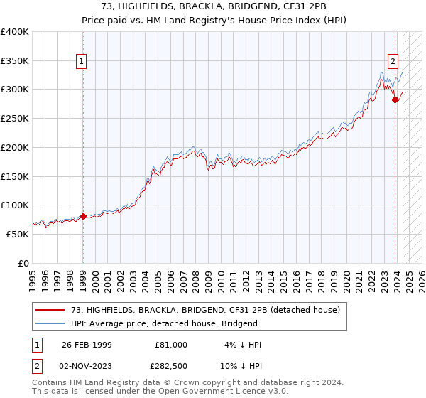 73, HIGHFIELDS, BRACKLA, BRIDGEND, CF31 2PB: Price paid vs HM Land Registry's House Price Index