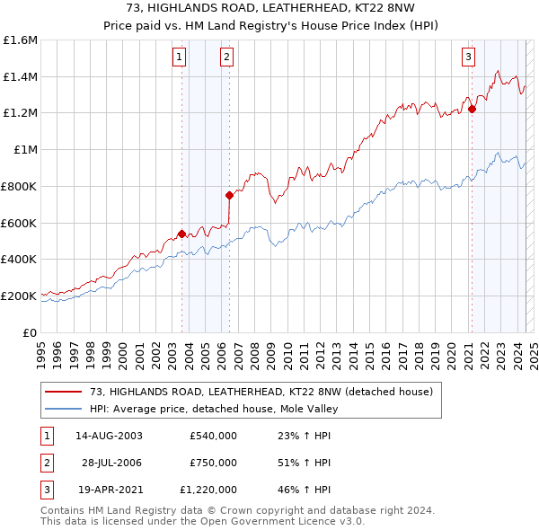 73, HIGHLANDS ROAD, LEATHERHEAD, KT22 8NW: Price paid vs HM Land Registry's House Price Index