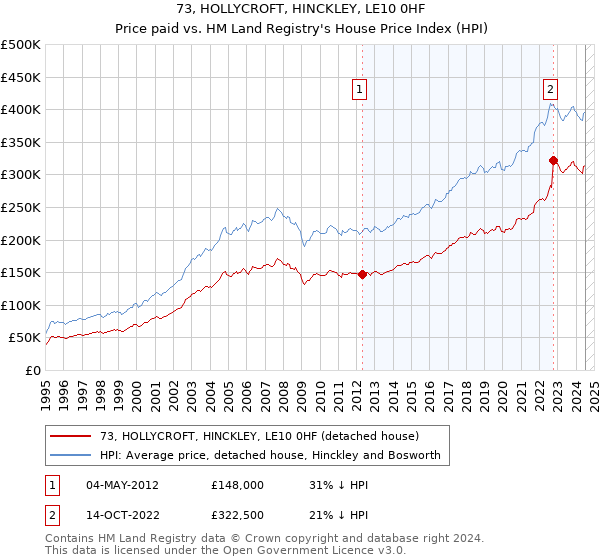 73, HOLLYCROFT, HINCKLEY, LE10 0HF: Price paid vs HM Land Registry's House Price Index