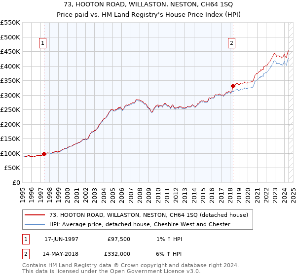 73, HOOTON ROAD, WILLASTON, NESTON, CH64 1SQ: Price paid vs HM Land Registry's House Price Index