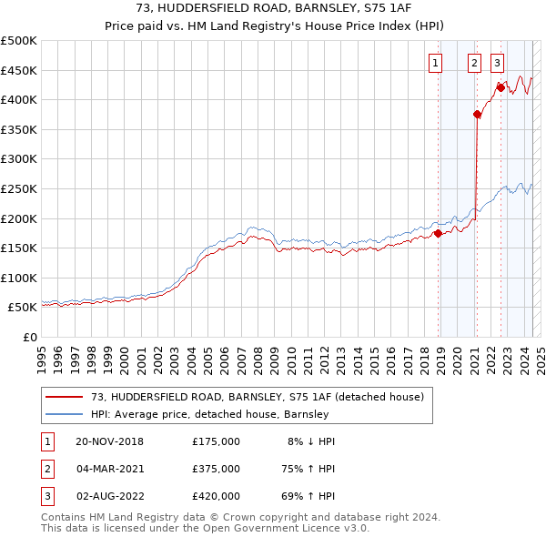 73, HUDDERSFIELD ROAD, BARNSLEY, S75 1AF: Price paid vs HM Land Registry's House Price Index