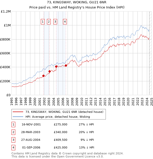 73, KINGSWAY, WOKING, GU21 6NR: Price paid vs HM Land Registry's House Price Index