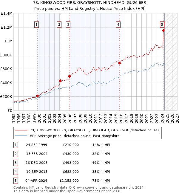 73, KINGSWOOD FIRS, GRAYSHOTT, HINDHEAD, GU26 6ER: Price paid vs HM Land Registry's House Price Index