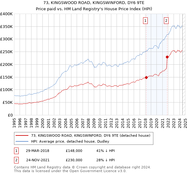 73, KINGSWOOD ROAD, KINGSWINFORD, DY6 9TE: Price paid vs HM Land Registry's House Price Index