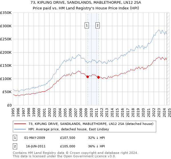 73, KIPLING DRIVE, SANDILANDS, MABLETHORPE, LN12 2SA: Price paid vs HM Land Registry's House Price Index