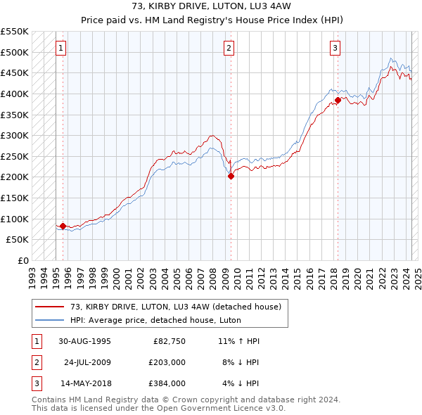 73, KIRBY DRIVE, LUTON, LU3 4AW: Price paid vs HM Land Registry's House Price Index