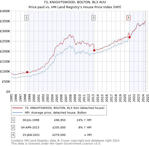 73, KNIGHTSWOOD, BOLTON, BL3 4UU: Price paid vs HM Land Registry's House Price Index