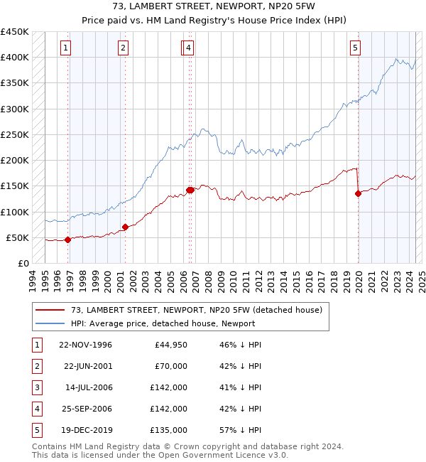 73, LAMBERT STREET, NEWPORT, NP20 5FW: Price paid vs HM Land Registry's House Price Index