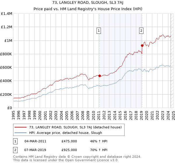 73, LANGLEY ROAD, SLOUGH, SL3 7AJ: Price paid vs HM Land Registry's House Price Index